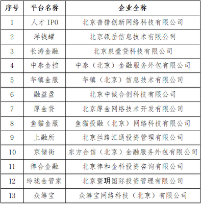 北京朝陽(yáng) 洋錢(qián)罐、眾籌寶等P2P網(wǎng)貸機(jī)構(gòu)宣布自愿清盤(pán)退出，行業(yè)監(jiān)管走向常態(tài)